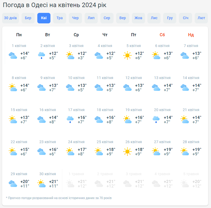 Настоящее тепло или холод? Синоптики дали прогноз погоды в Украине на апрель