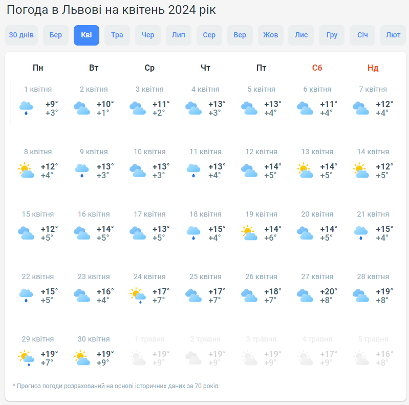 Настоящее тепло или холод? Синоптики дали прогноз погоды в Украине на апрель