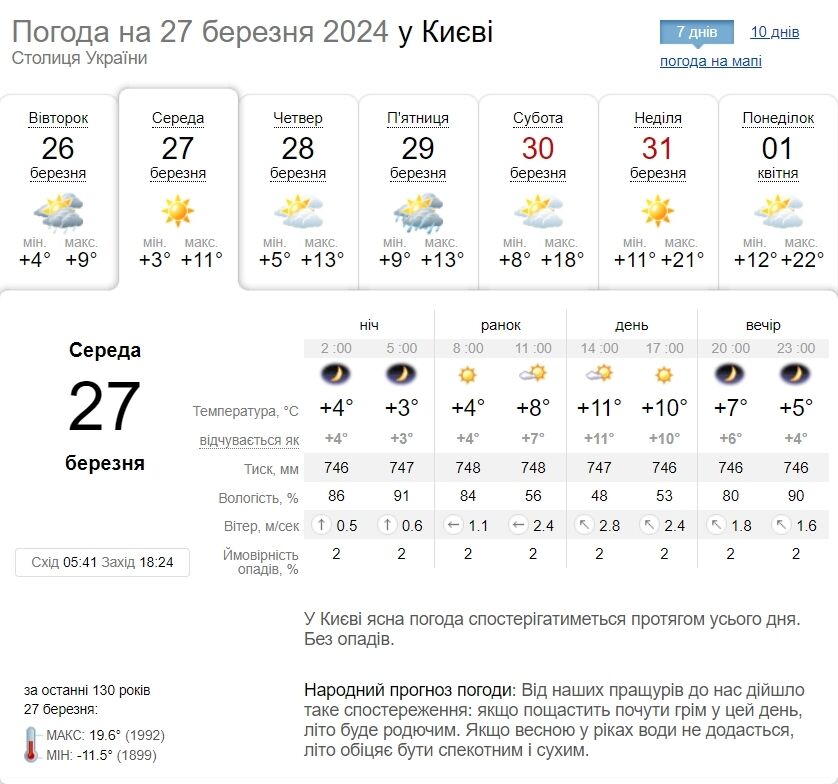 Без осадков и до +15°С: подробный прогноз погоды по Киевской области на 27 марта