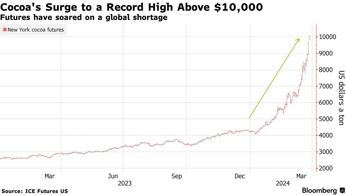 Ф'ючерси на какао-боби перевищили 10 тис. доларів за тонну