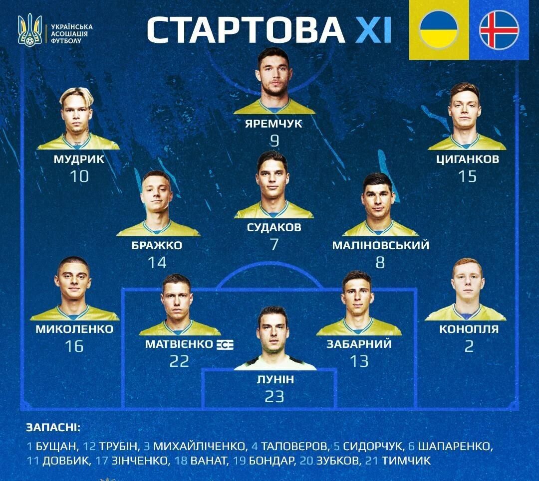 Виключено трьох футболістів. Названо стартовий склад збірної України на фінал відбору Євро-2024 проти Ісландії