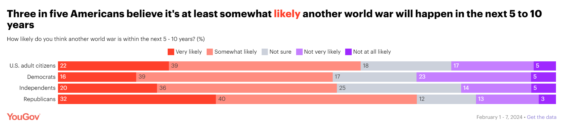 Більшість американців вірять у можливість Третьої світової війни: опитування показало, кого у США вважають союзниками