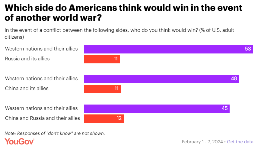 Большинство американцев верят в возможность Третьей мировой войны: опрос показал, кого в США считают союзниками