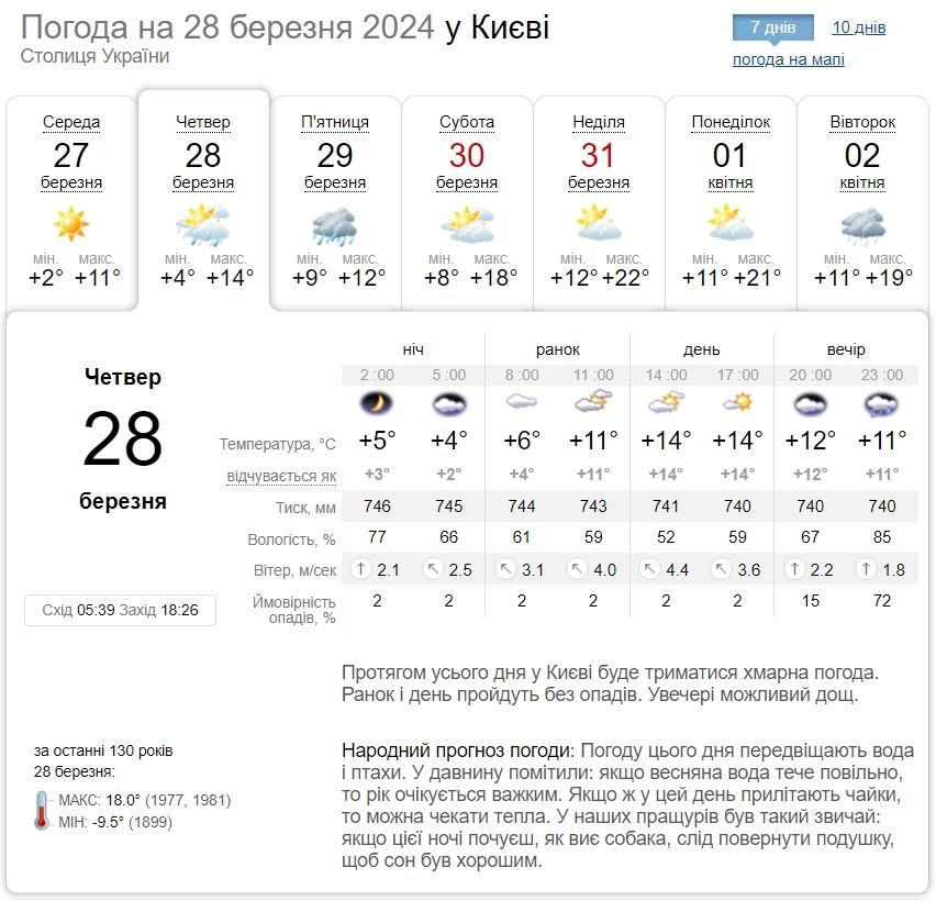 Мінлива хмарність та до +17°С: детальний прогноз погоди по Київщині на 28 березня