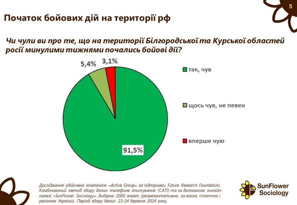 Українці задоволені початком бойових дій на території РФ: результати опитування