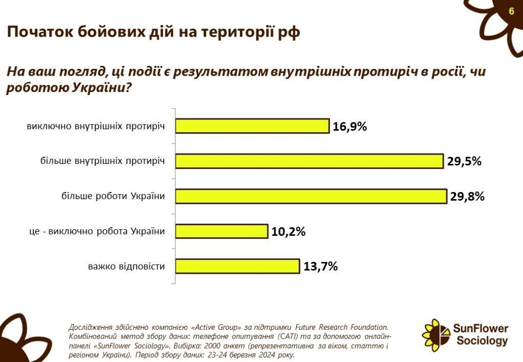 Украинцы удовлетворены началом боевых действий на территории РФ: результаты опроса