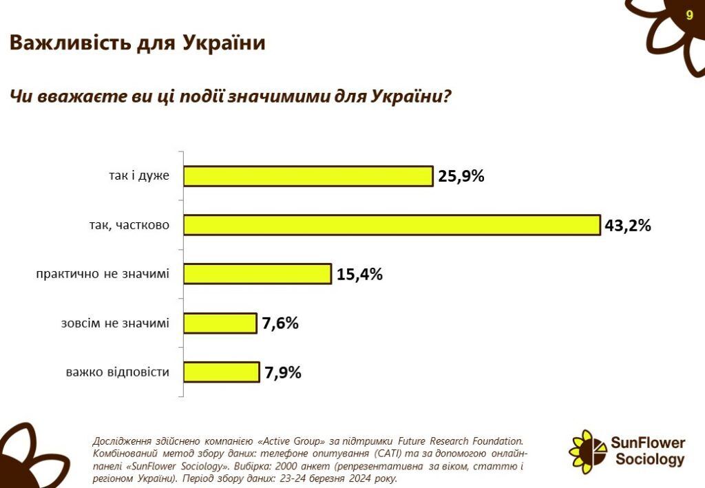 Українці задоволені початком бойових дій на території РФ: результати опитування