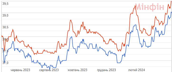 Курс доллара в банках Украины за год