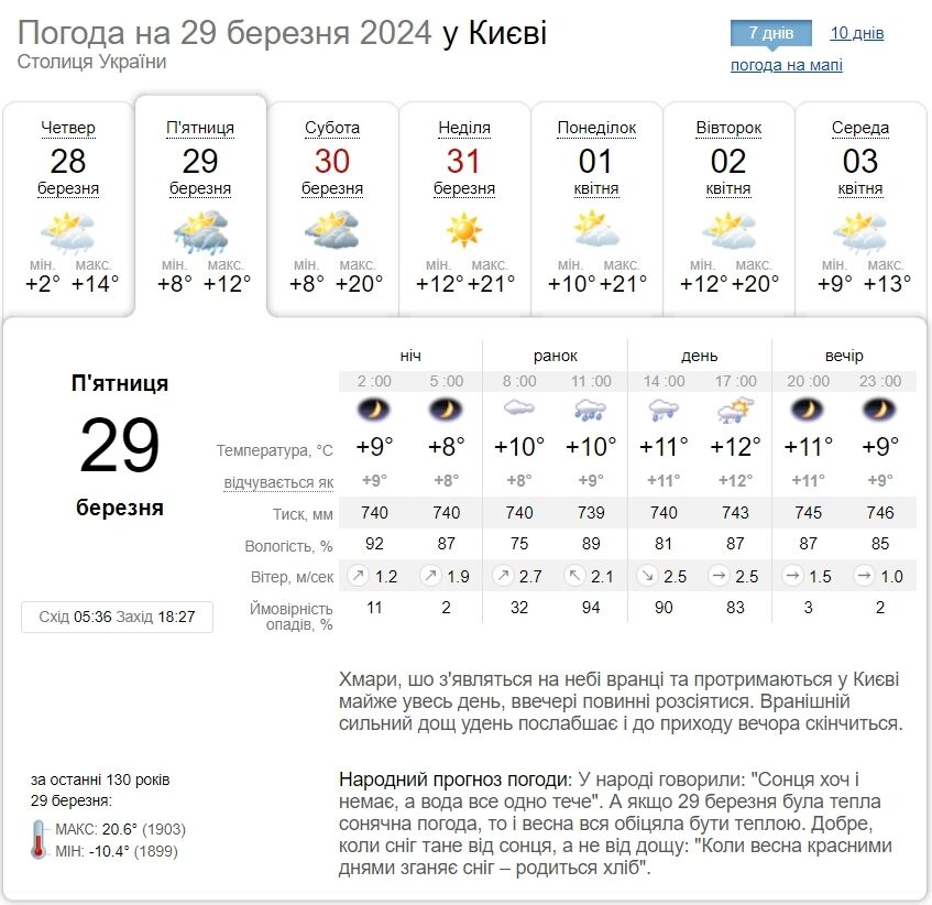 Дощ та пориви вітру: детальний прогноз погоди по Київщині на 29 березня
