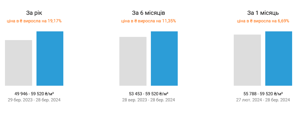 Квартири на вторинному ринку Києва відчутно подорожчали