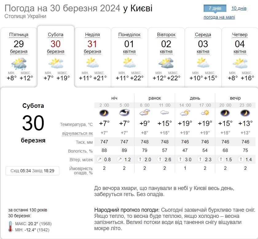 Без опадів та до +21°С: детальний прогноз погоди по Київщині на 30 березня