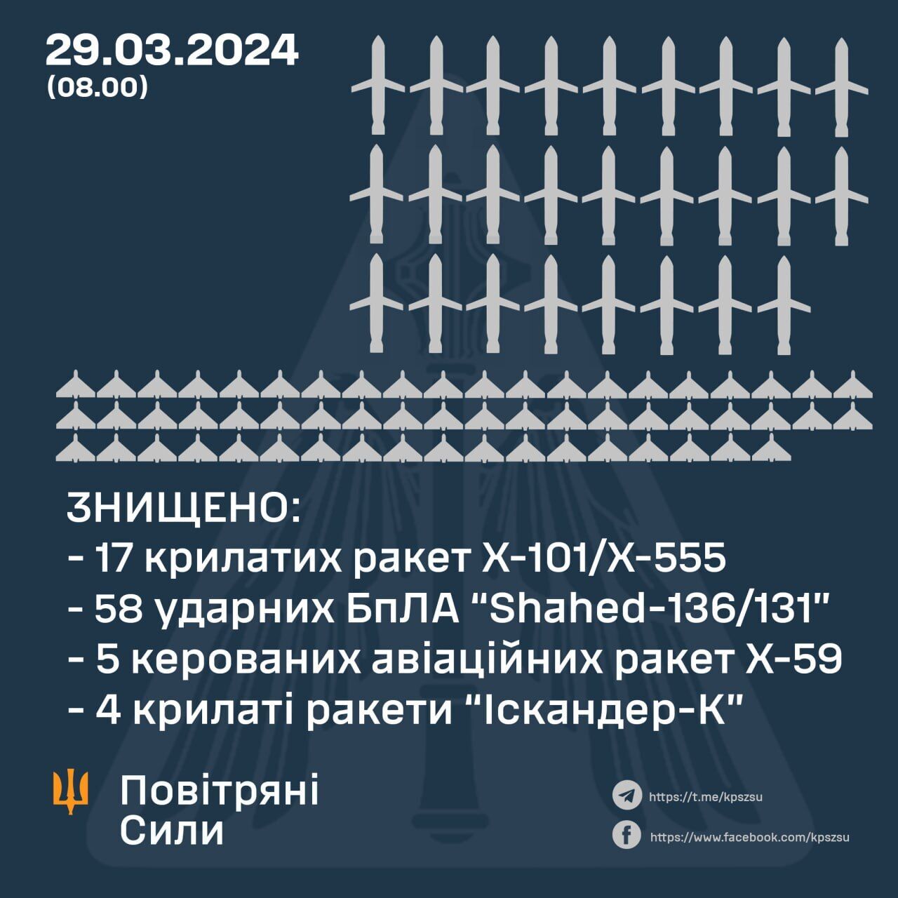 Сили ППО знищили 26 ракет і 58 "Шахедів" із 99 цілей, якими Росія атакувала Україну
