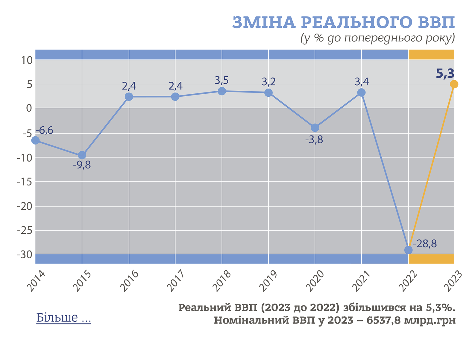 ВВП Украины за 2023 год