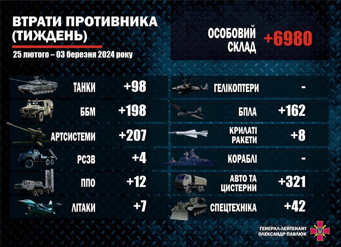 Понад 200 артсистем, сім літаків та 98 танків: у ЗСУ підрахували втрати РФ за тиждень
