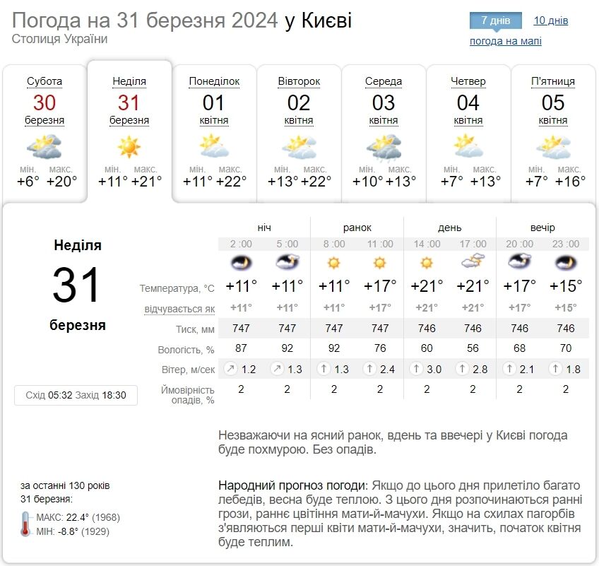 Малооблачно и до +23°С: прогноз погоды по Киевской области на 31 марта