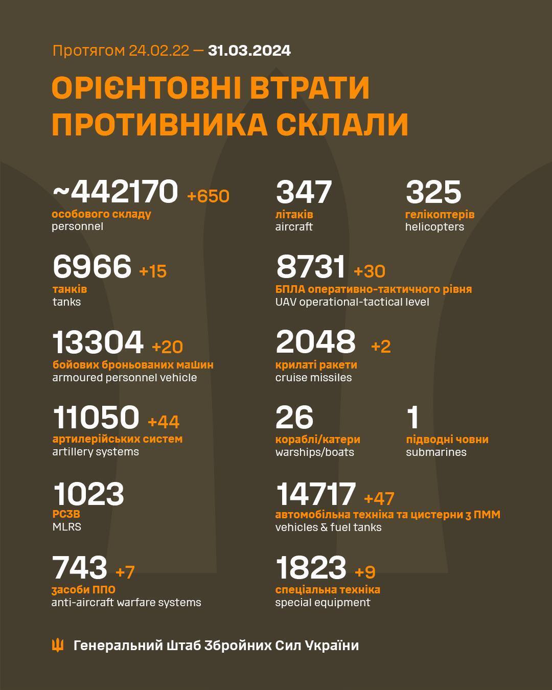 Мінус 650 окупантів і 44 артсистеми: Генштаб ЗСУ озвучив втрати ворога за добу