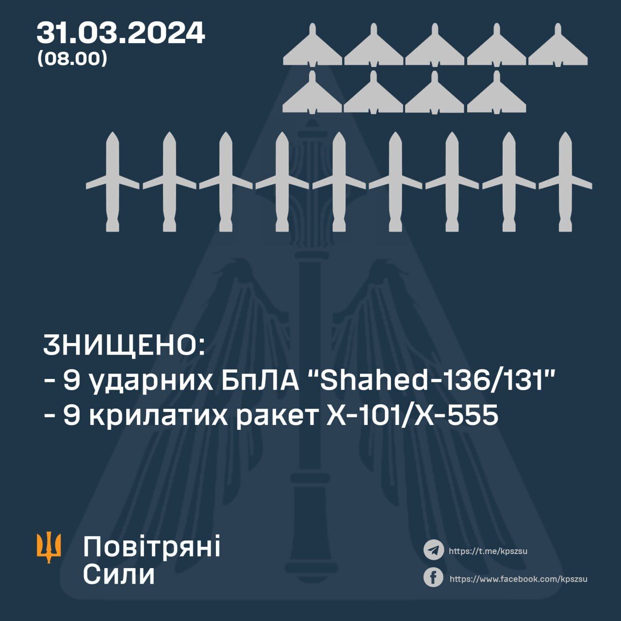 Сили ППО збили 18 із 27 ракет і дронів, якими Росія атакувала Україну