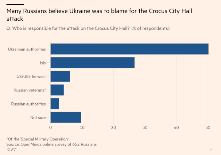 Россияне поверили в ложь Путина о причастности Украины к теракту в "Крокусе" – опрос OpenMinds