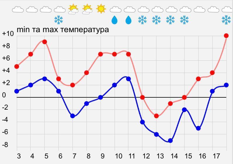 Графік температури у Києві.