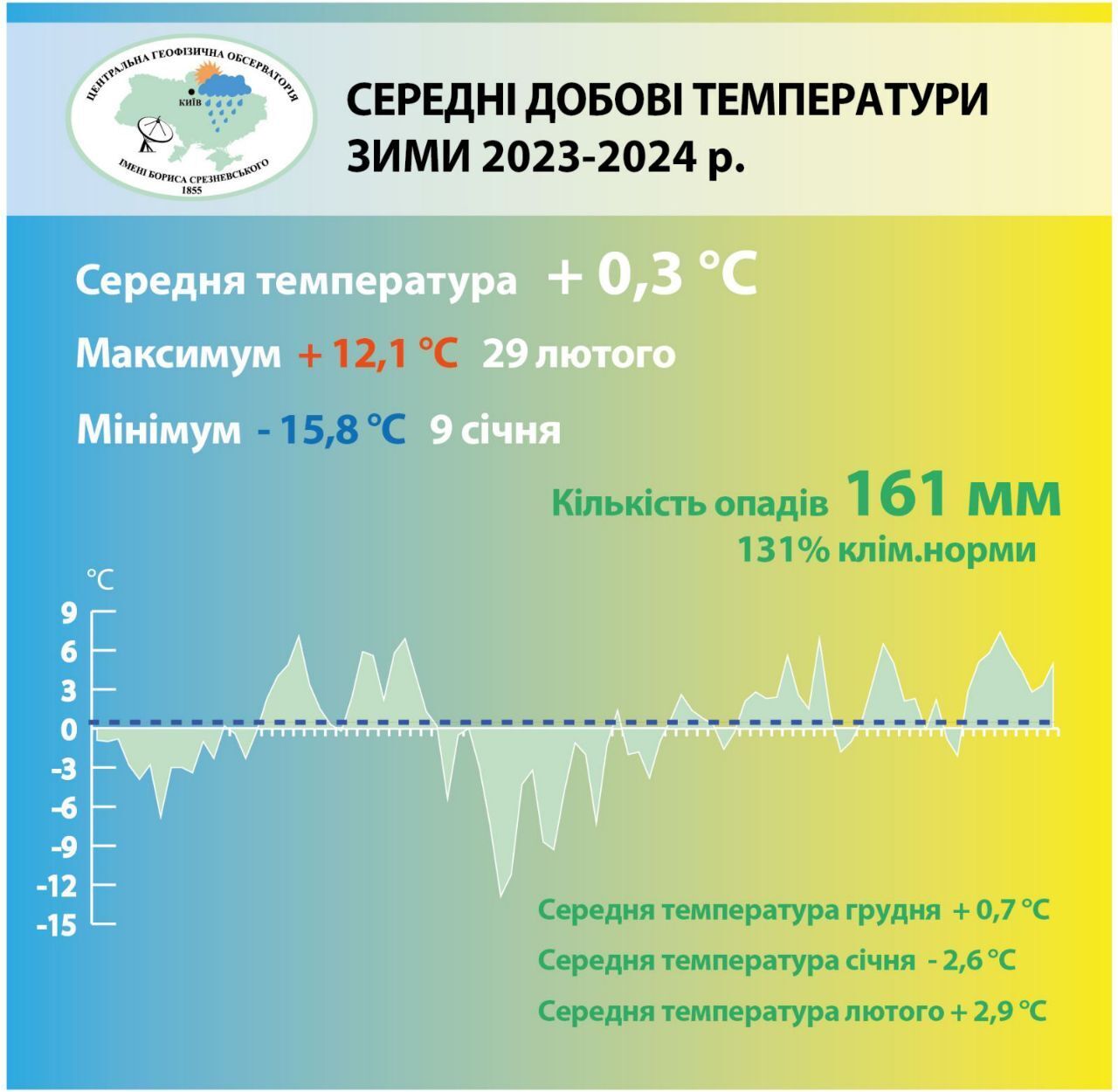 Стала третьою у рейтингу найтепліших у Києві: кліматологи підбили підсумки зими 2023-2024