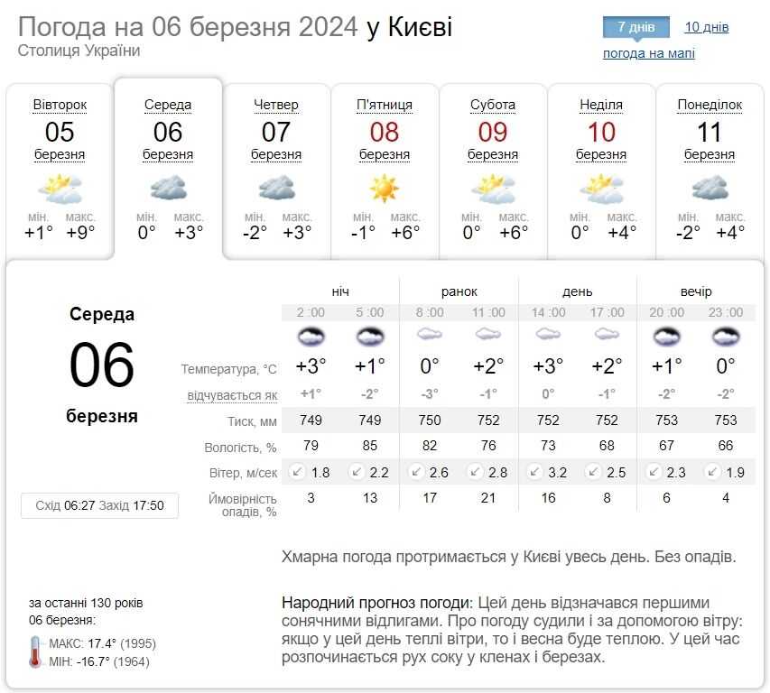Хмарно та до +6°С: детальний прогноз погоди по Київщині на 6 березня