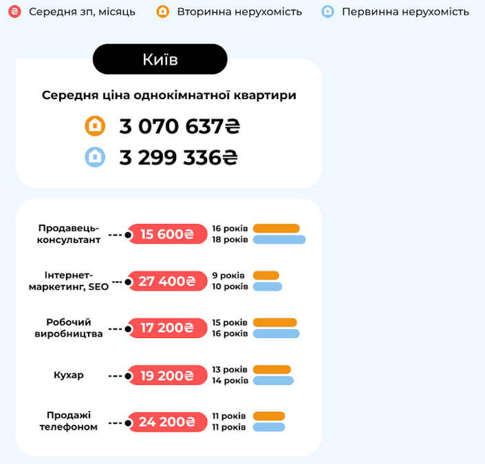Чтобы купить 1-комнатную квартиру в Киеве, украинцам, работающим по самым популярным "обычным" профессиям, придется копить более 10 лет