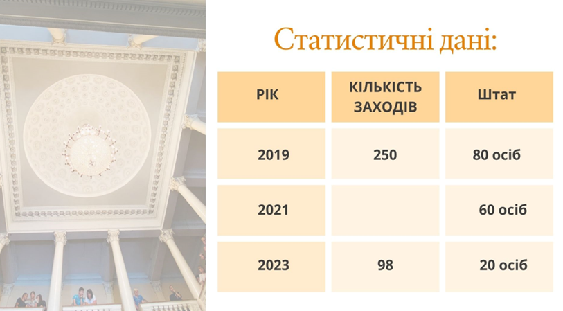 Ректор ДНУ Сергій Оковитий знищує пам’ятку архітектури Палац студентів – ЗМІ