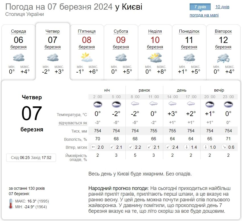 Без опадів та до +4°С: детальний прогноз погоди по Київщині на 7 березня