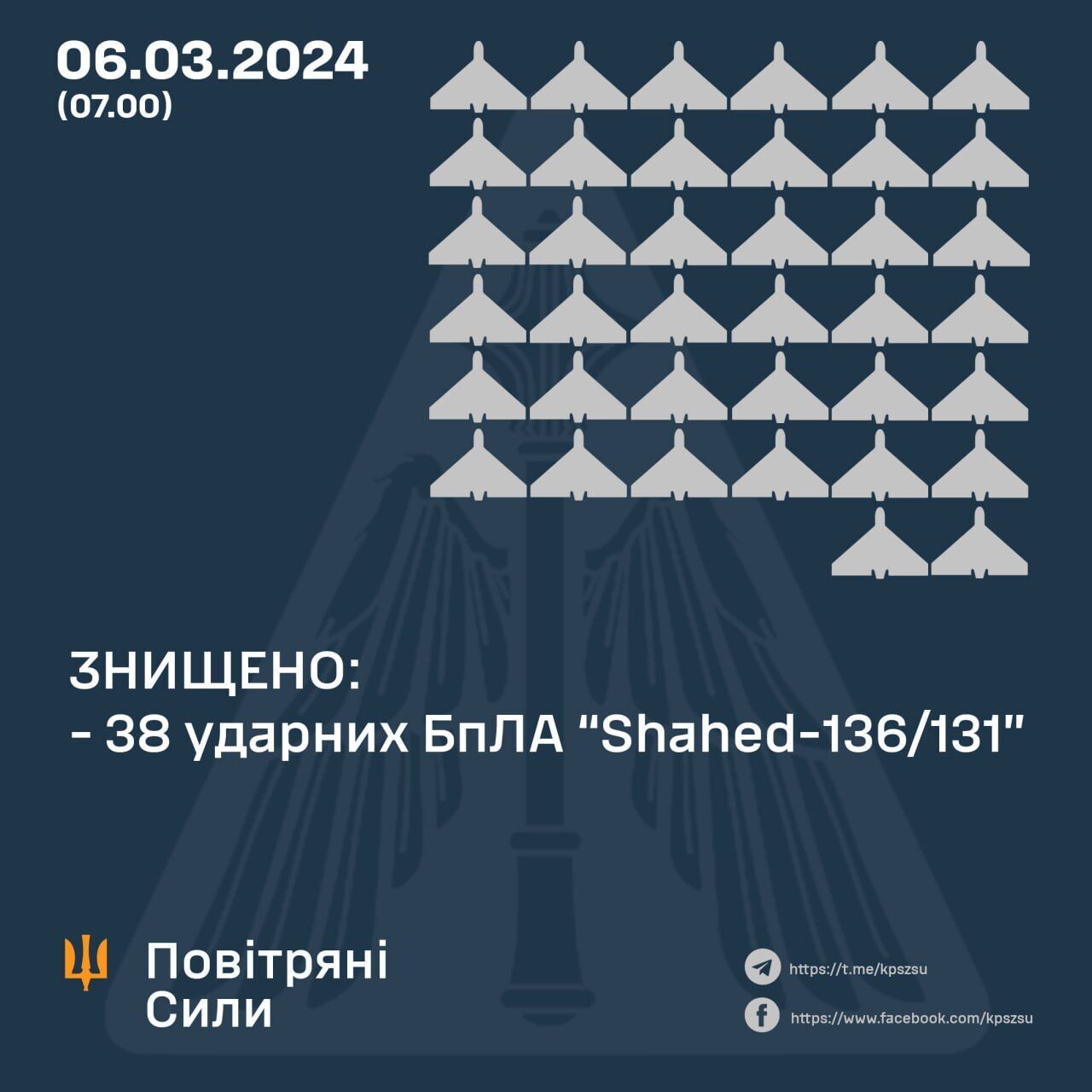 Оккупанты ночью запустили по Украине 42 "Шахеда", 38 дронов сбили силы ПВО