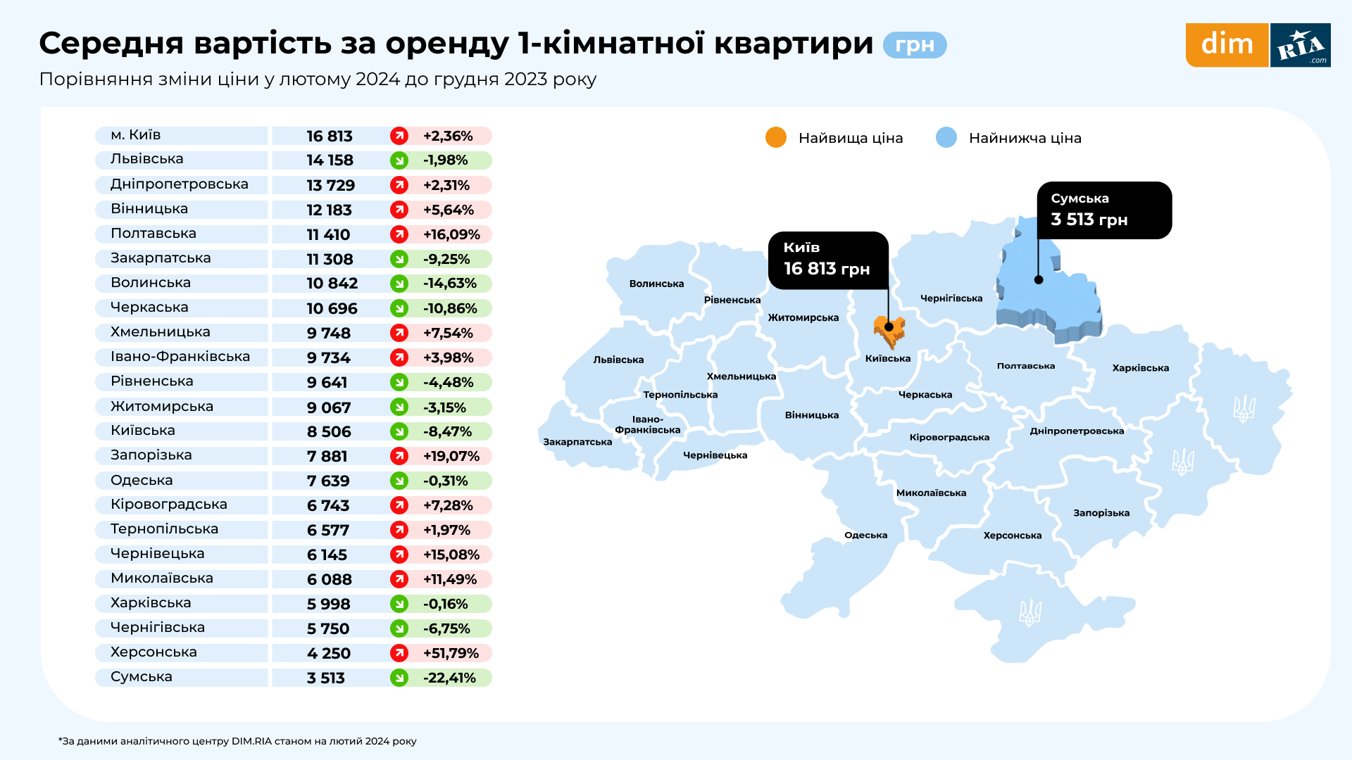 В Украине изменилась стоимость аренды 1-комнатных квартир