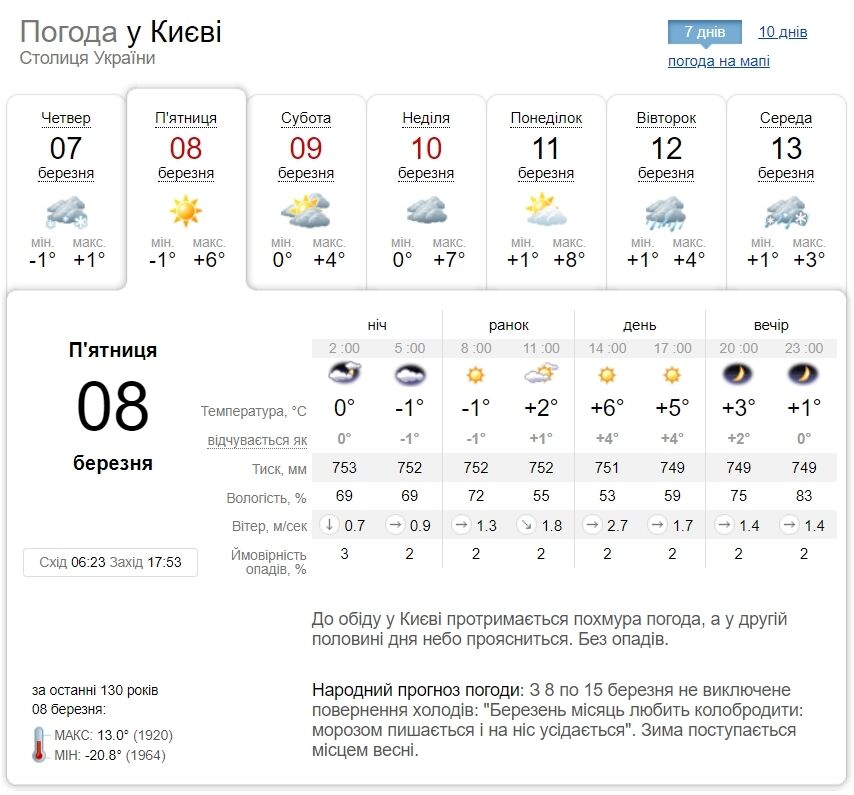 Переменная облачность и до +6°С: подробный прогноз погоды по Киевщине на 8 марта