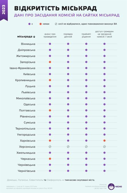 Днепр признан максимально прозрачным: результаты исследования движения "Честно"