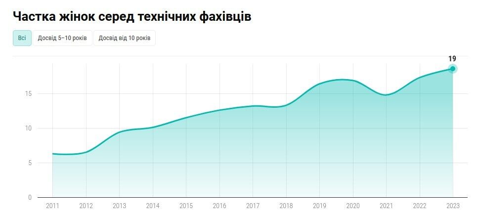 Доля женщин в украинском IT выросла до 24%: в DOU назвали основные направления