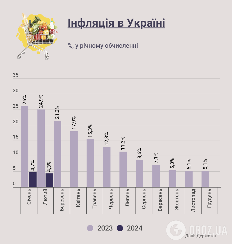 Инфляция в Украине 2024