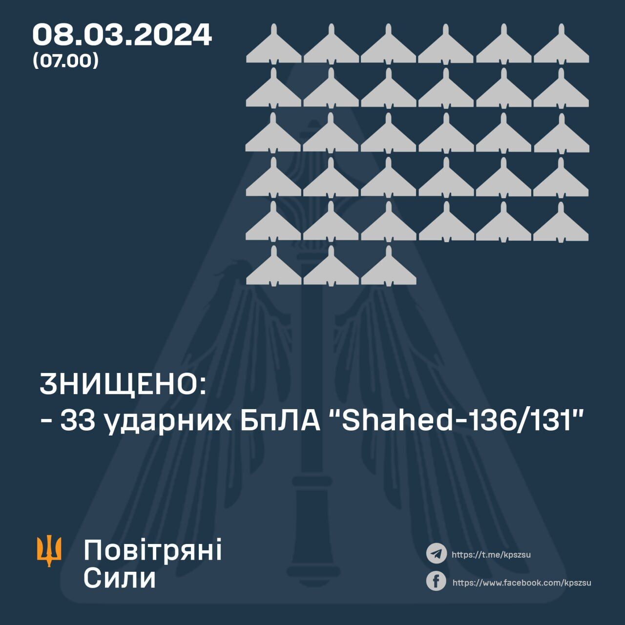 Оккупанты ночью запустили по Украине 37 "Шахедов": силы ПВО сбили 33 дрона