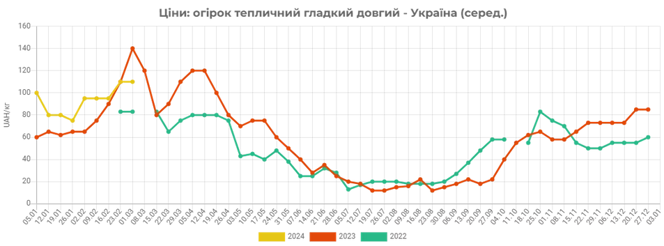 Як змінювалися ціни на огірки