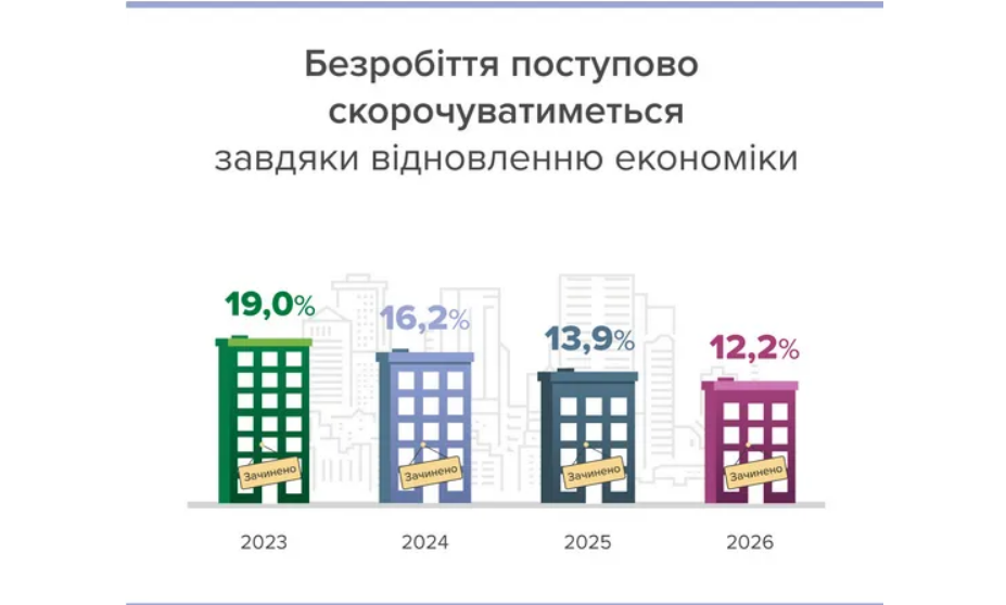 В Україні очікується зниження безробіття