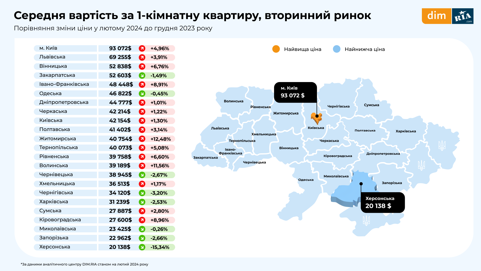 Цены на 1-комнатные квартиры на вторичном рынке изменились по всей Украине