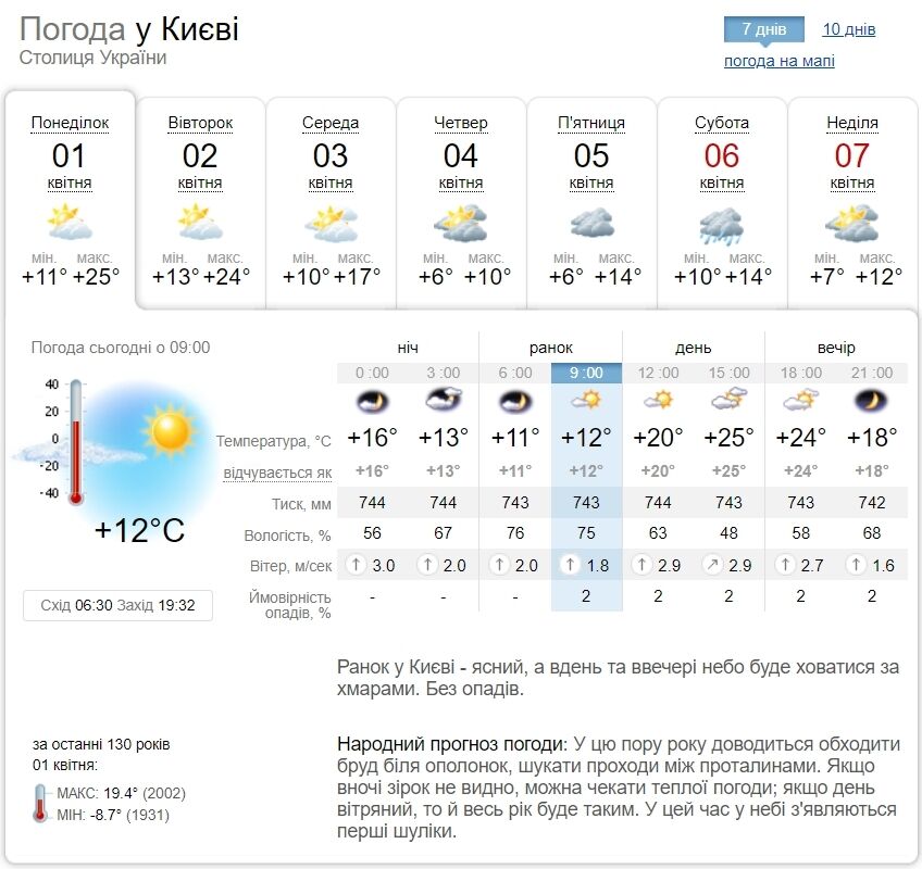 Без опадів та до +24°С: прогноз погоди по Київщині на 1 квітня
