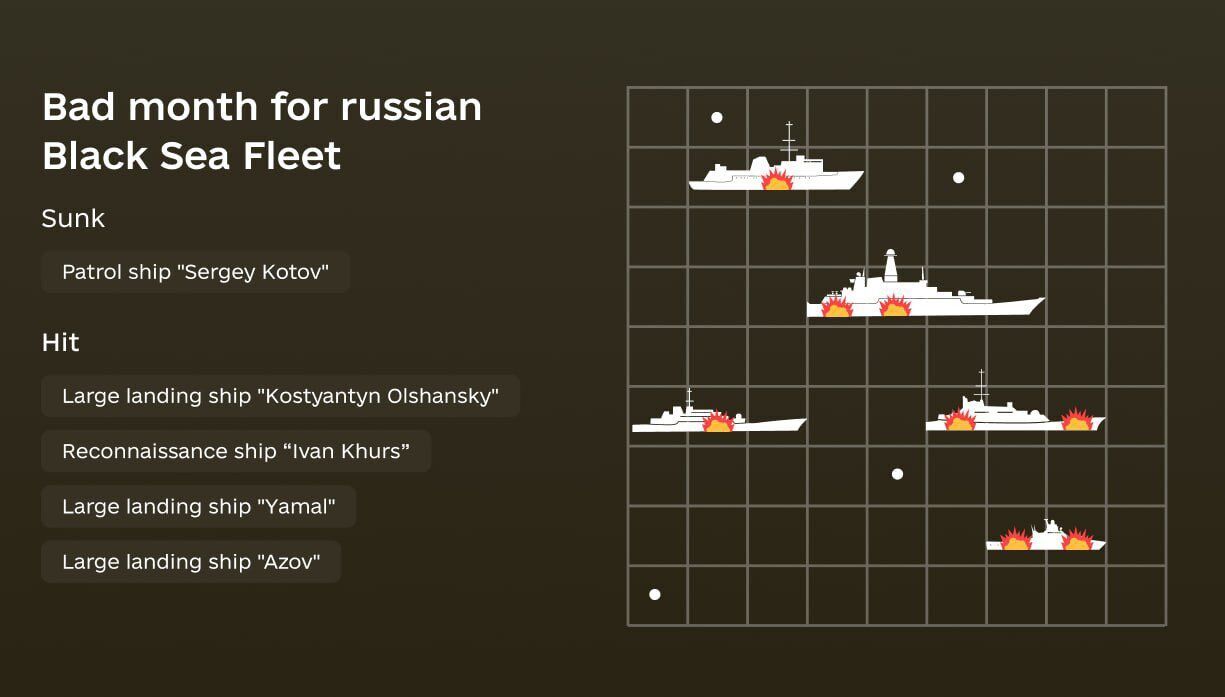Поганий місяць для флоту РФ: у Міноборони показали втрати окупантів у морі в березні
