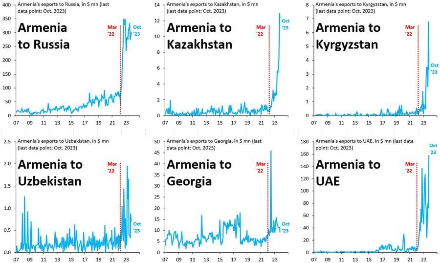 Як зріс експорт товарів з Вірменії до Росії та інших країн