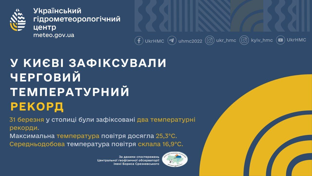 Як наприкінці весни: у Києві 31 березня зафіксували два температурних рекорди