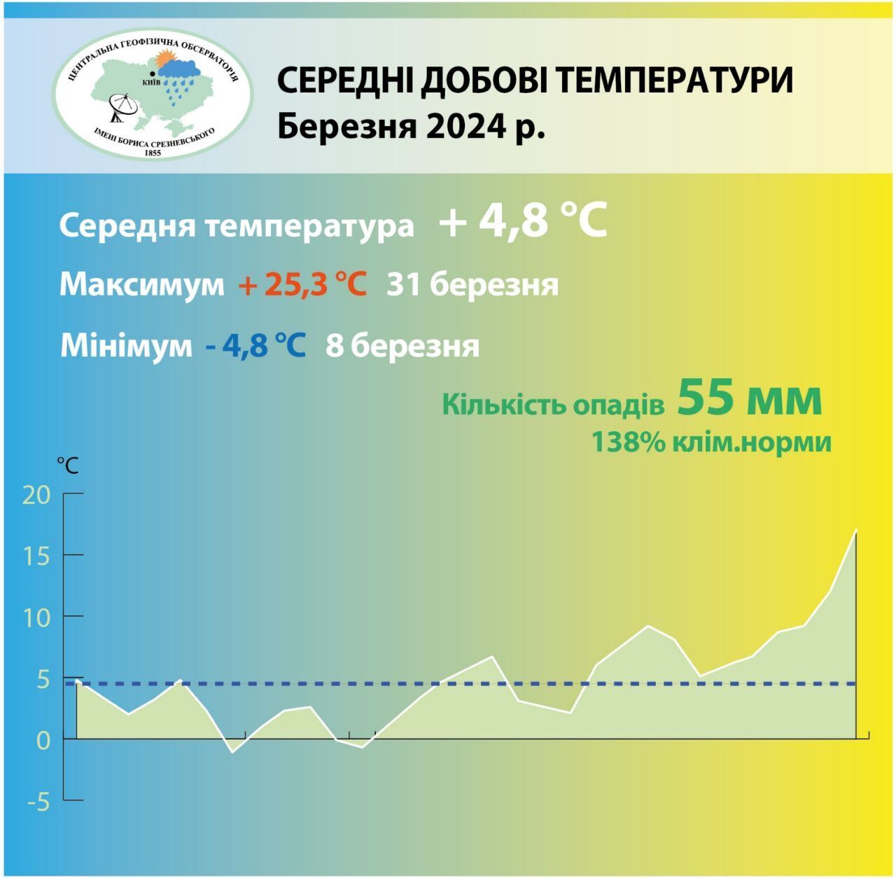 Увійшов до рейтингу 15 найтепліших: кліматологи підбили погодні підсумки березня в Києві