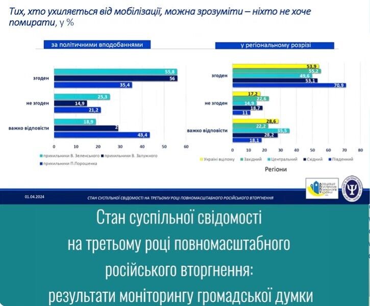Понимание или стыд: опрос показал, как украинцы относятся к уклонистам от мобилизации