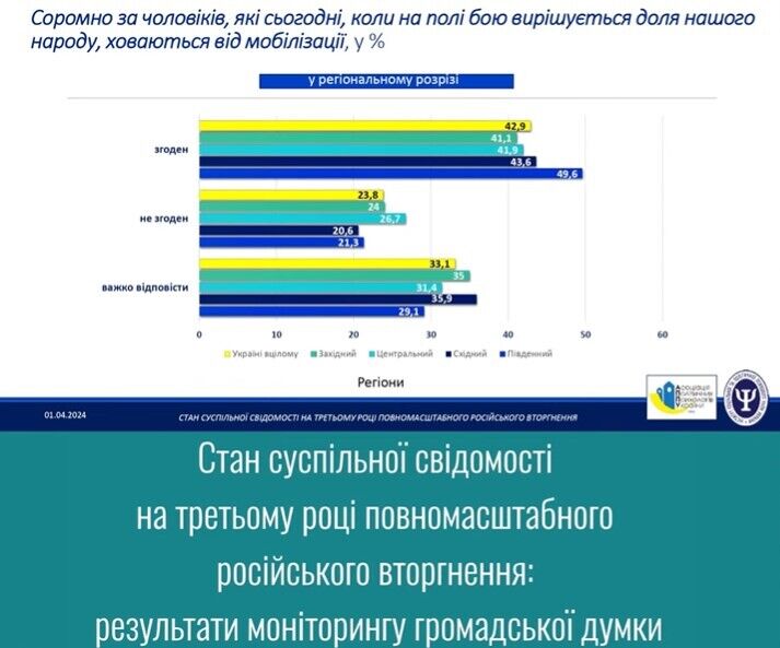 Понимание или стыд: опрос показал, как украинцы относятся к уклонистам от мобилизации