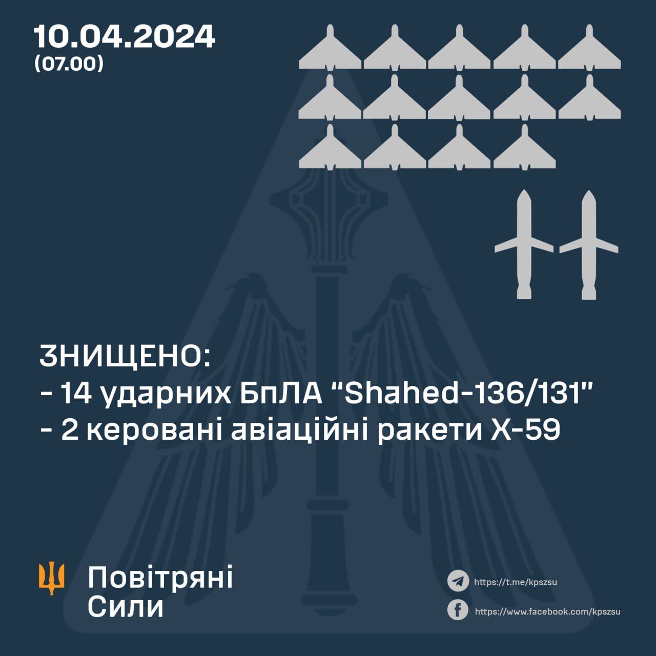 Сили ППО вночі збили 14 дронів із 17, якими РФ атакувала Україну