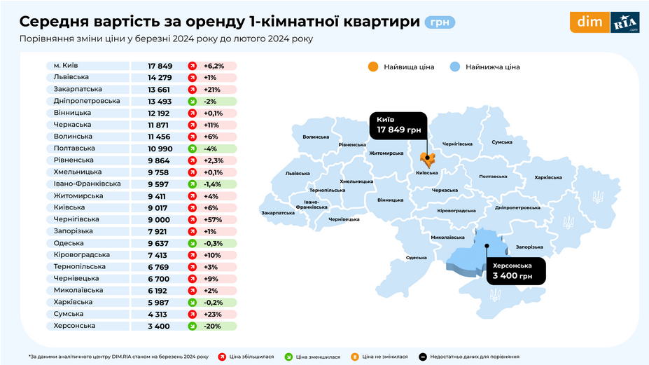 В Україні переписали вартість оренди 1-кімнатних квартир