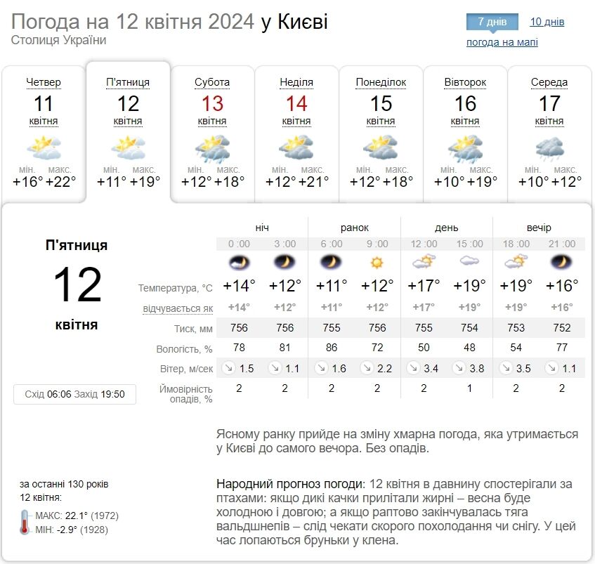 Облачно с прояснениями и до +20°С: подробный прогноз погоды по Киевской области на 12 апреля