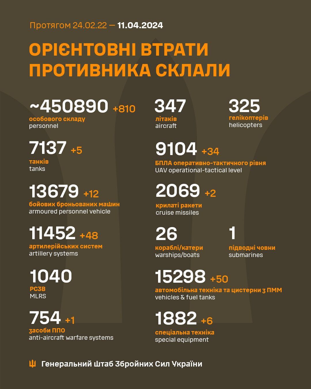 Мінус 810 загарбників і 48 артсистем: Генштаб озвучив дані про втрати РФ за добу