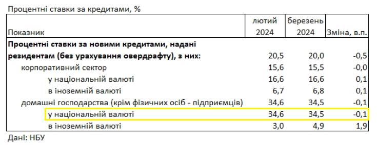 У березні 2024 року українські банки знизили ставки за кредитами для населення